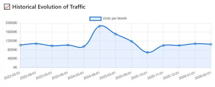 Evolución del trafico web a lo largo de los últimos años
